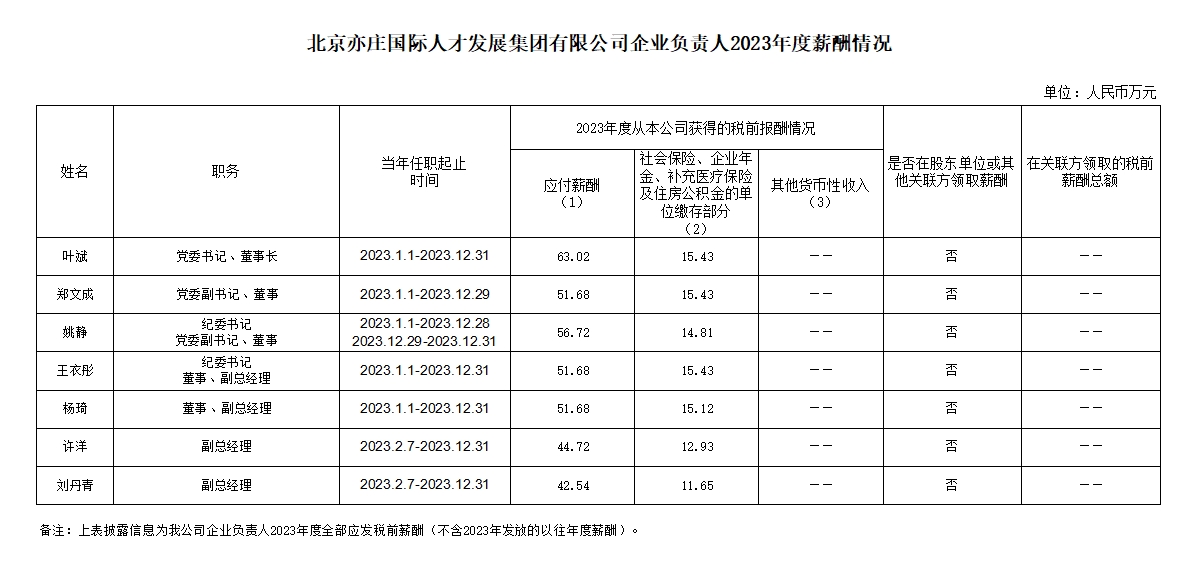 亚星有限公司企业负责人2023年度薪酬情况.png